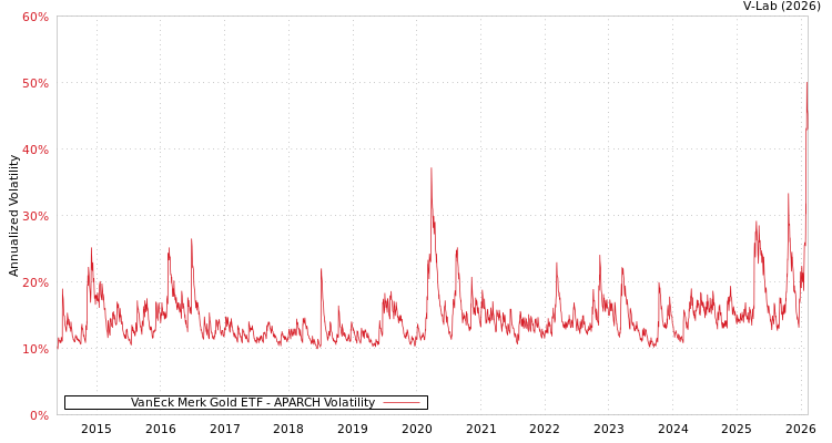graph of VanEck Merk Gold ETF APARCH