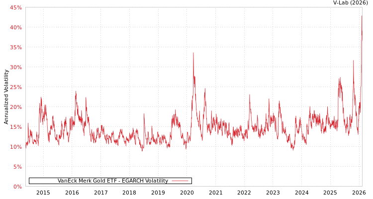 graph of VanEck Merk Gold ETF EGARCH