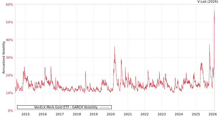 graph of VanEck Merk Gold ETF GARCH