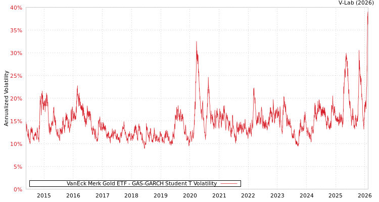 graph of VanEck Merk Gold ETF GAS-GARCH-T