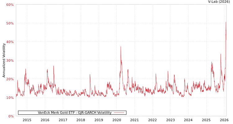graph of VanEck Merk Gold ETF GJR-GARCH
