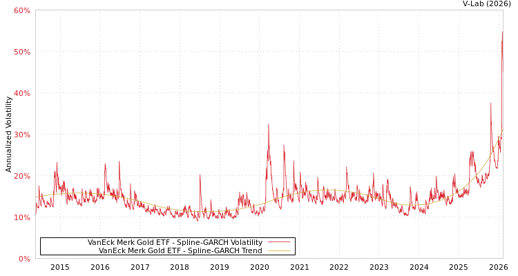 graph of VanEck Merk Gold ETF SGARCH
