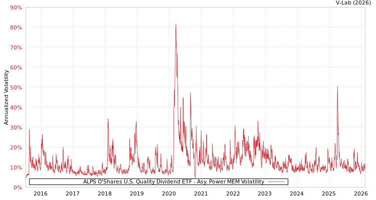 graph of ALPS O'Shares U.S. Quality Dividend ETF APMEM