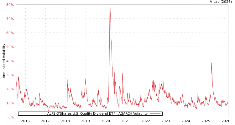 graph of ALPS O'Shares U.S. Quality Dividend ETF AGARCH