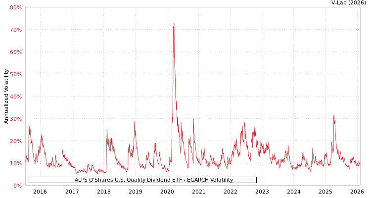 graph of ALPS O'Shares U.S. Quality Dividend ETF EGARCH