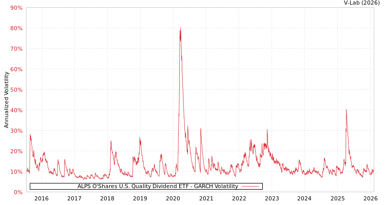 graph of ALPS O'Shares U.S. Quality Dividend ETF GARCH