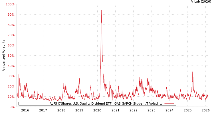graph of ALPS O'Shares U.S. Quality Dividend ETF GAS-GARCH-T