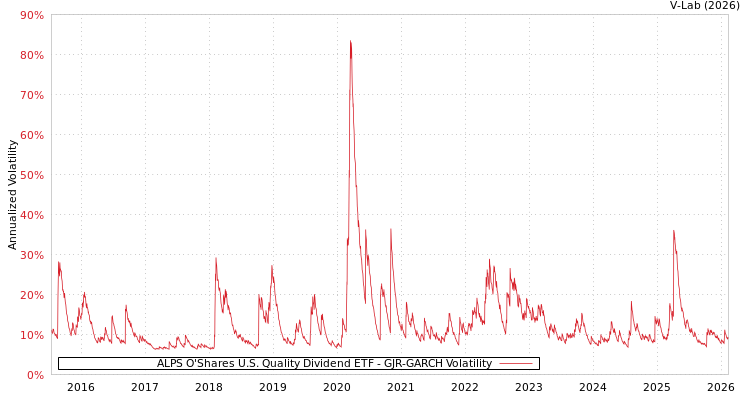 graph of ALPS O'Shares U.S. Quality Dividend ETF GJR-GARCH