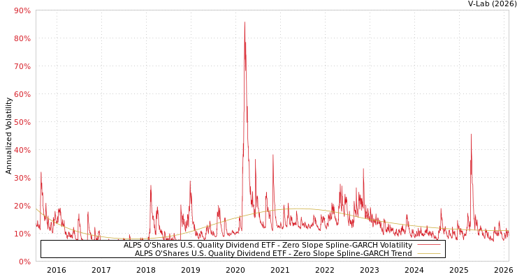 graph of ALPS O'Shares U.S. Quality Dividend ETF S0GARCH