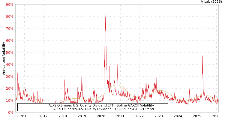 graph of ALPS O'Shares U.S. Quality Dividend ETF SGARCH