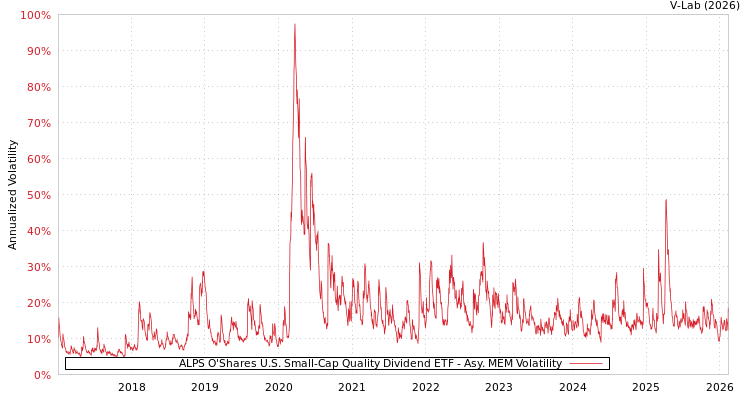 graph of ALPS O'Shares U.S. Small-Cap Quality Dividend ETF AMEM