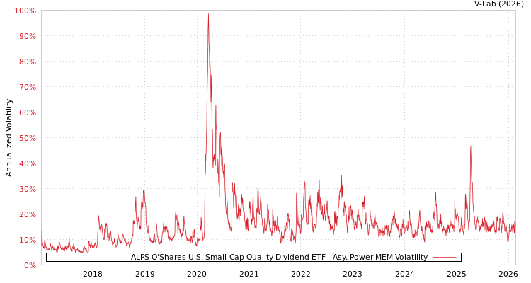 graph of ALPS O'Shares U.S. Small-Cap Quality Dividend ETF APMEM