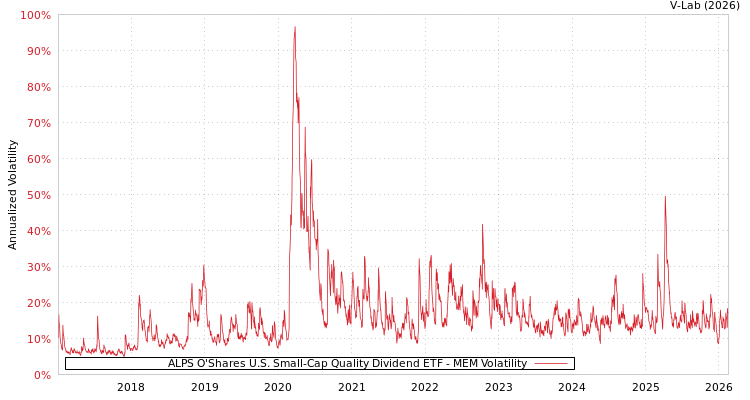 graph of ALPS O'Shares U.S. Small-Cap Quality Dividend ETF MEM