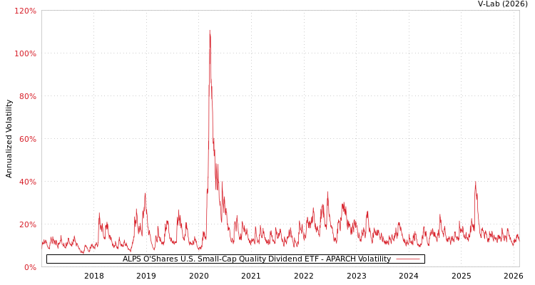 graph of ALPS O'Shares U.S. Small-Cap Quality Dividend ETF APARCH