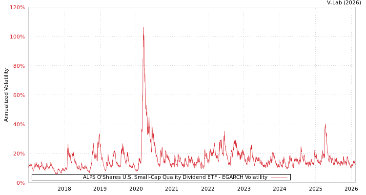 graph of ALPS O'Shares U.S. Small-Cap Quality Dividend ETF EGARCH