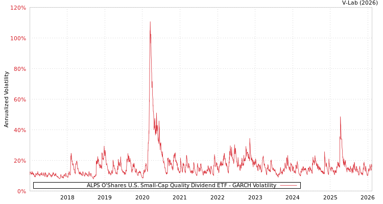 graph of ALPS O'Shares U.S. Small-Cap Quality Dividend ETF GARCH