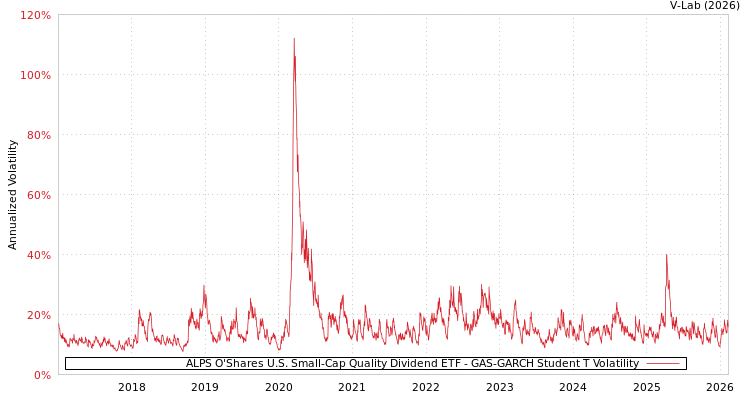 graph of ALPS O'Shares U.S. Small-Cap Quality Dividend ETF GAS-GARCH-T