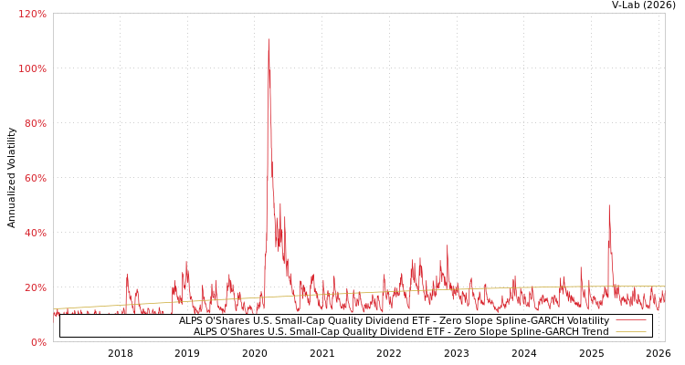 graph of ALPS O'Shares U.S. Small-Cap Quality Dividend ETF S0GARCH