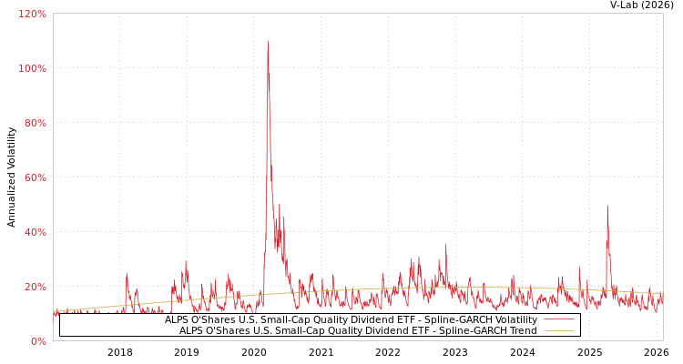 graph of ALPS O'Shares U.S. Small-Cap Quality Dividend ETF SGARCH