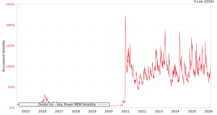 graph of Ouster Inc APMEM