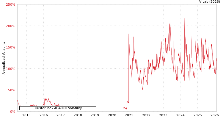 graph of Ouster Inc AGARCH