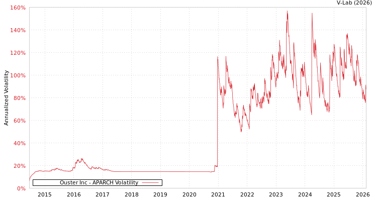 graph of Ouster Inc APARCH