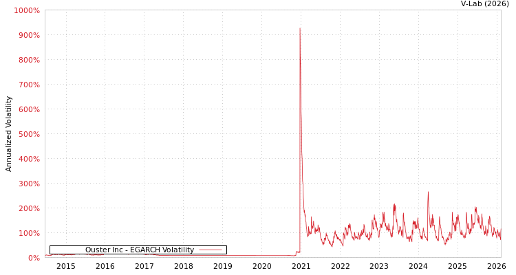 graph of Ouster Inc EGARCH