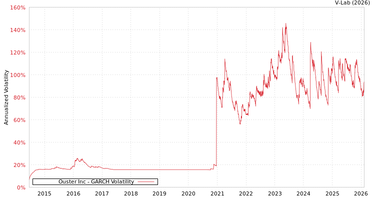 graph of Ouster Inc GARCH