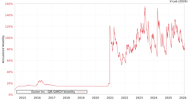 graph of Ouster Inc GJR-GARCH