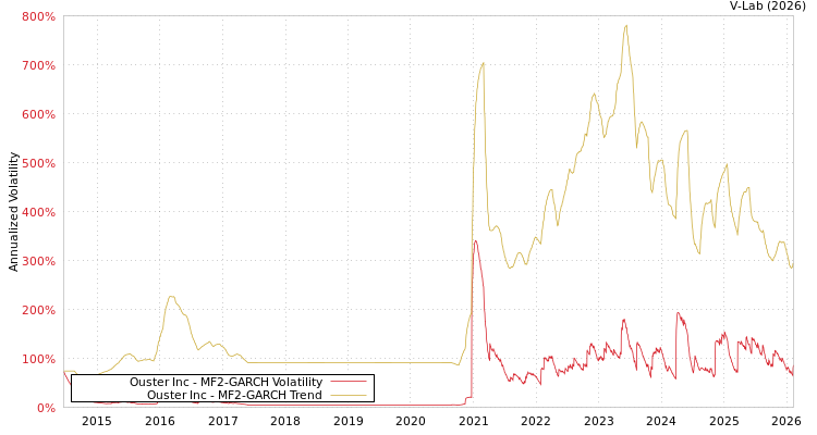 graph of Ouster Inc MF2-GARCH