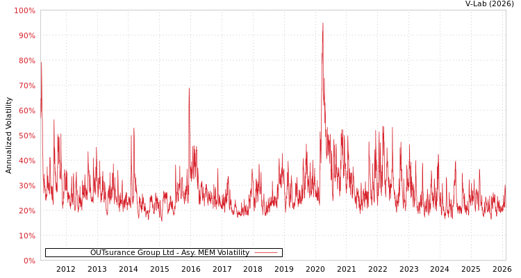 graph of OUTsurance Group Ltd AMEM