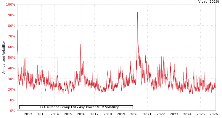 graph of OUTsurance Group Ltd APMEM
