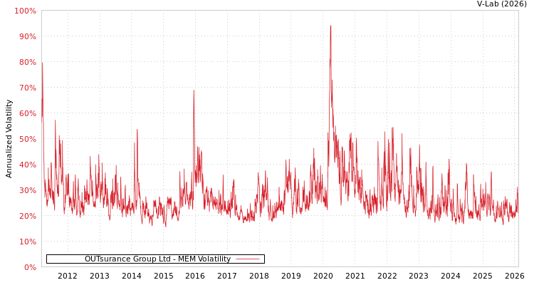 graph of OUTsurance Group Ltd MEM