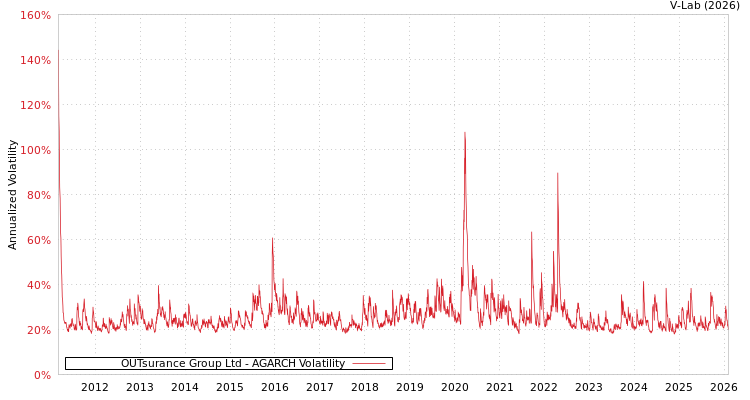 graph of OUTsurance Group Ltd AGARCH