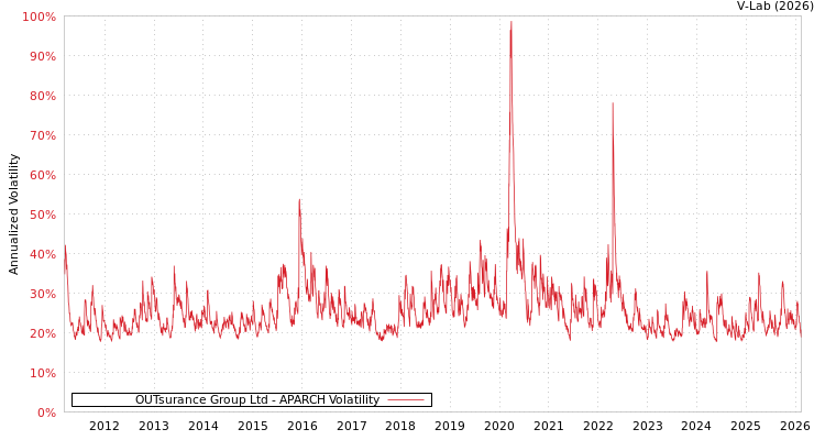 graph of OUTsurance Group Ltd APARCH