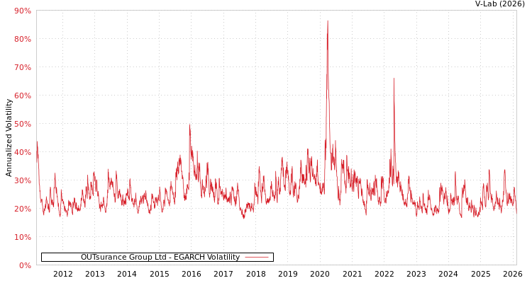 graph of OUTsurance Group Ltd EGARCH