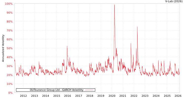 graph of OUTsurance Group Ltd GARCH