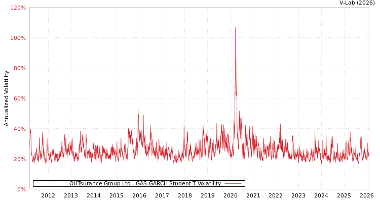 graph of OUTsurance Group Ltd GAS-GARCH-T