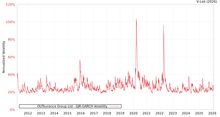 graph of OUTsurance Group Ltd GJR-GARCH