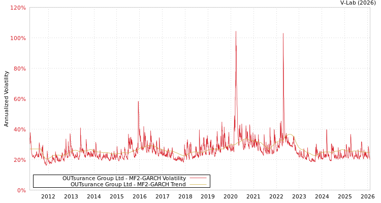 graph of OUTsurance Group Ltd MF2-GARCH