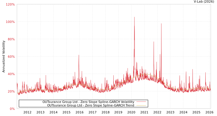 graph of OUTsurance Group Ltd S0GARCH