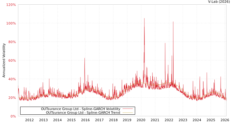 graph of OUTsurance Group Ltd SGARCH
