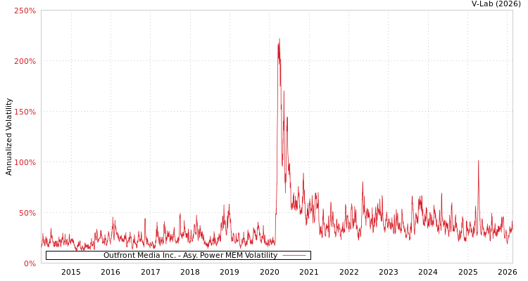 graph of Outfront Media Inc. APMEM