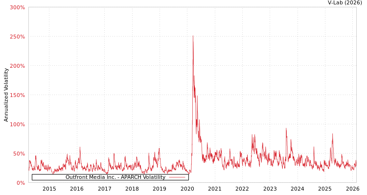graph of Outfront Media Inc. APARCH