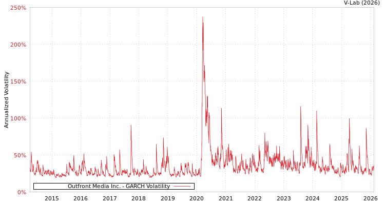 graph of Outfront Media Inc. GARCH