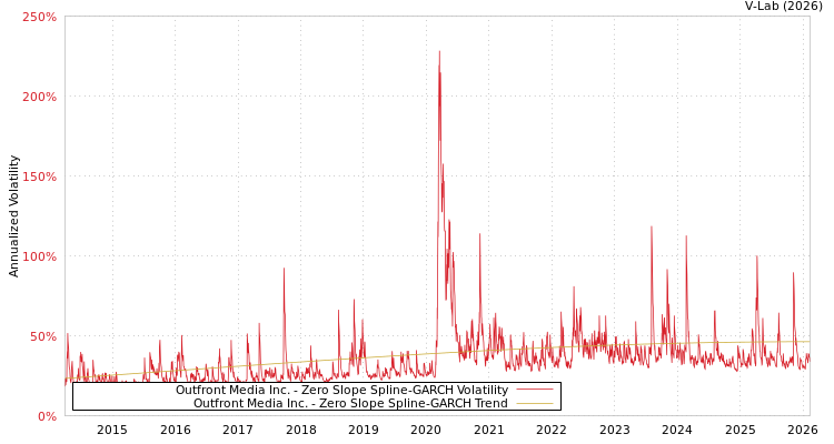 graph of Outfront Media Inc. S0GARCH