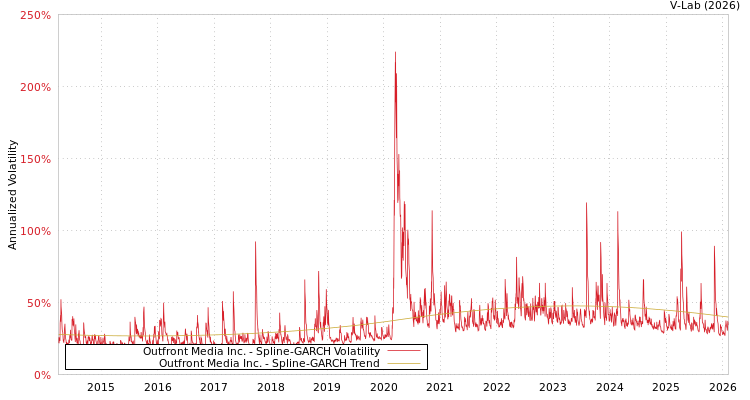 graph of Outfront Media Inc. SGARCH