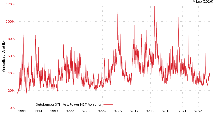 graph of Outokumpu OYJ APMEM