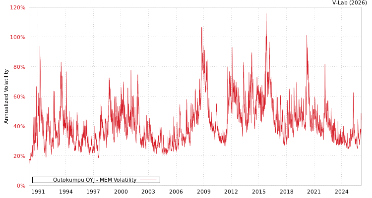 graph of Outokumpu OYJ MEM