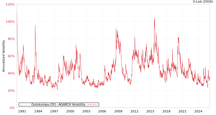 graph of Outokumpu OYJ AGARCH